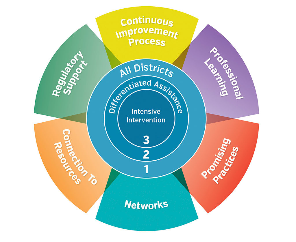 models of support