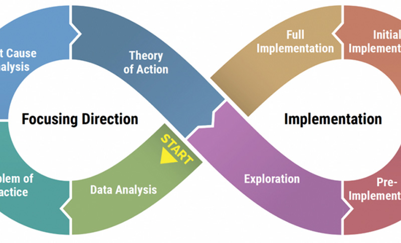 Continuous Improvement Process (CIP)